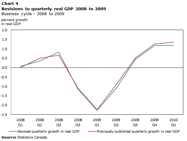 Chart 4 Revisions to quarterly real GDP 2008 to 2009, percent growth in real GDP