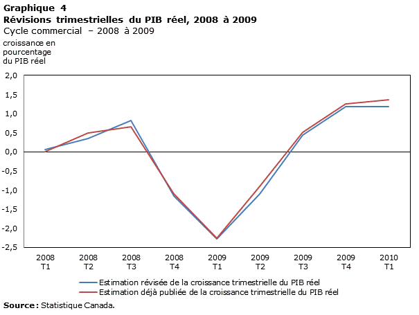 Graphique 4 Révisions trimestrielles du PIB réel, 2008 et 2009, croissance en pourcentage du PIB réel