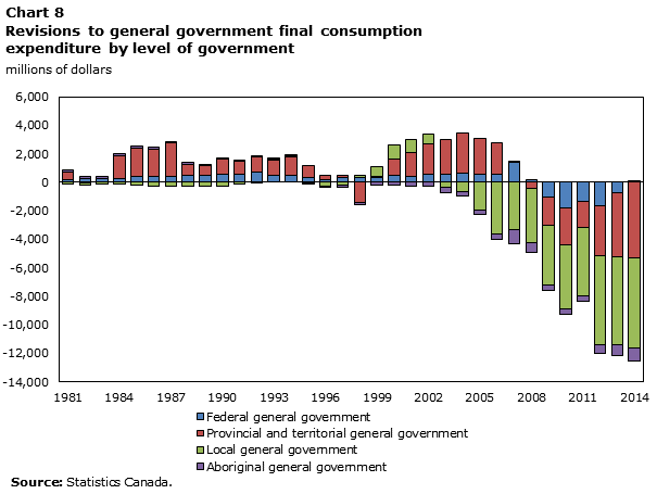 Chart 8 Revisions to general government final consumption expenditure by level of government, millions of dollars