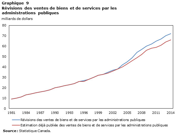 Graphique 9 Révisions des ventes de biens et de services par les administrations publiques, milliards de dollars
