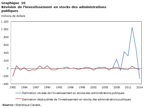 Graphique 10 Révision de l'investissement en stocks des administrations publiques, millions de dollars