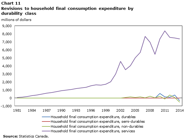 Chart 11 Revisions to household final consumption expenditure by durability class, millions of dollars