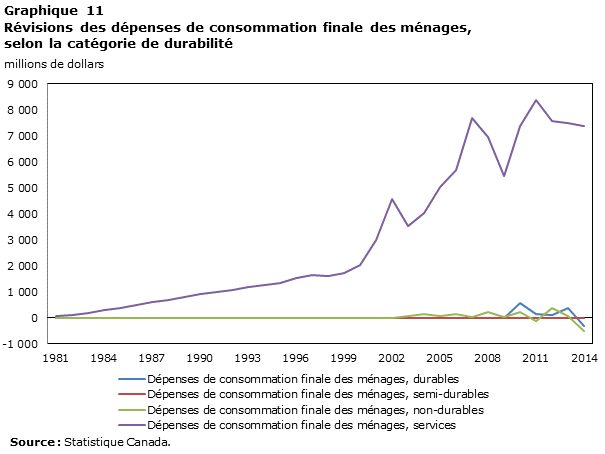 Graphique 11 Révisions des dépenses de consommation finale des ménages, selon la catégorie de durabilité, millions de dollars