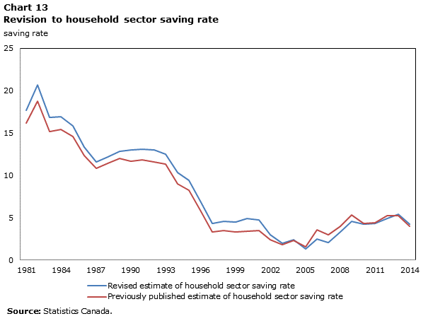 Chart 13 Revision to household sector saving rate, saving rate