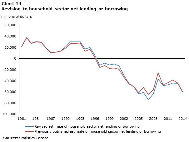 Chart 14 Revision to household sector net lending or borrowing, millions of dollars