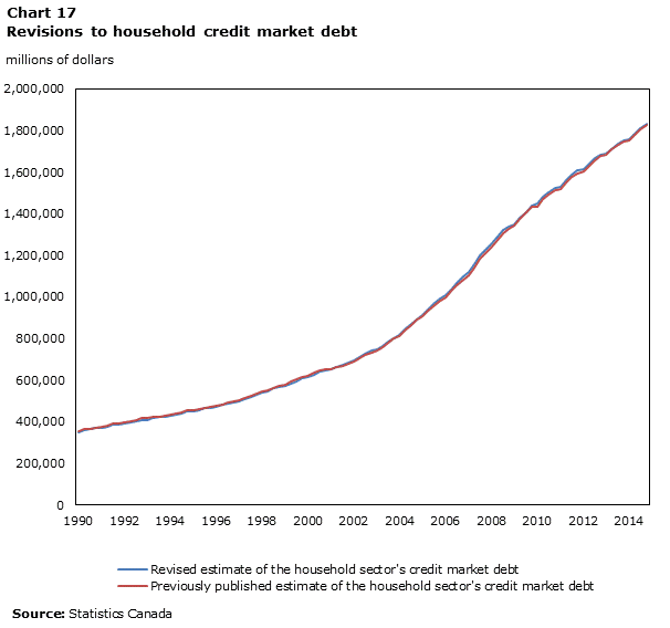 Chart 17  Revisions to household credit market debt