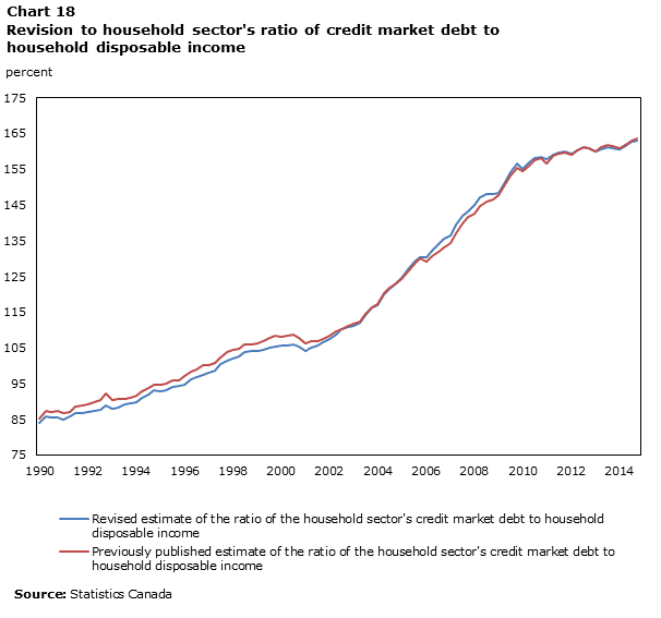 Chart 18  Revisions to household credit market debt