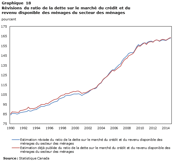 Graphique 18 Révisions du ratio de la dette sur le marché du crédit et du revenu disponible des ménages du secteur des ménages