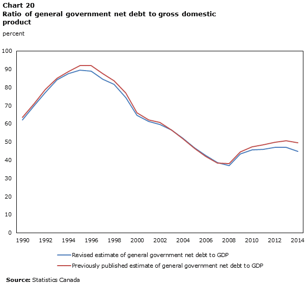 Chart 20 Ratio of federal government net debt to gross domestic product 