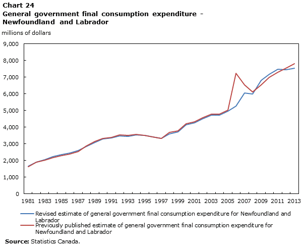 Chart 24 General government final consumption expenditure - Newfoundland and Labrador