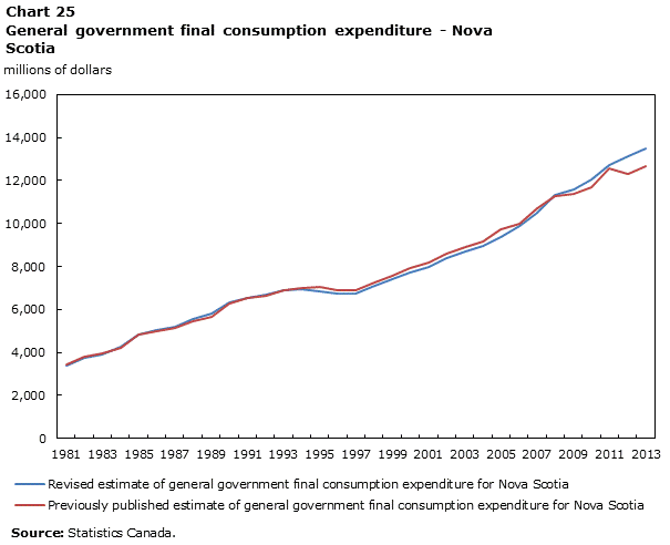 Chart 25 General government final consumption expenditure - Nova Scotia