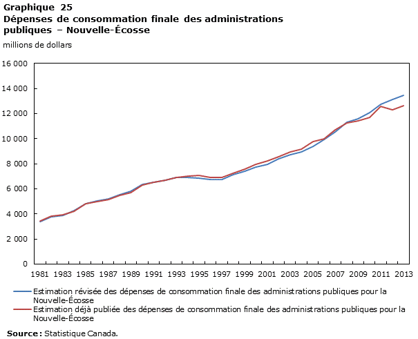 Graphique 25 Dépenses de consommation finale des administrations publiques – Nouvelle-Écosse