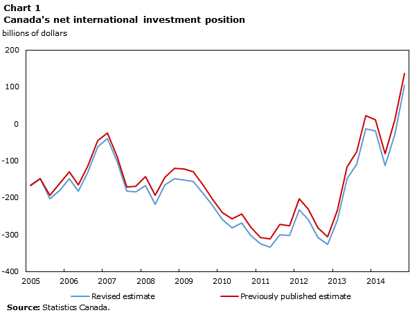 Chart 1 Canada's net international investment position