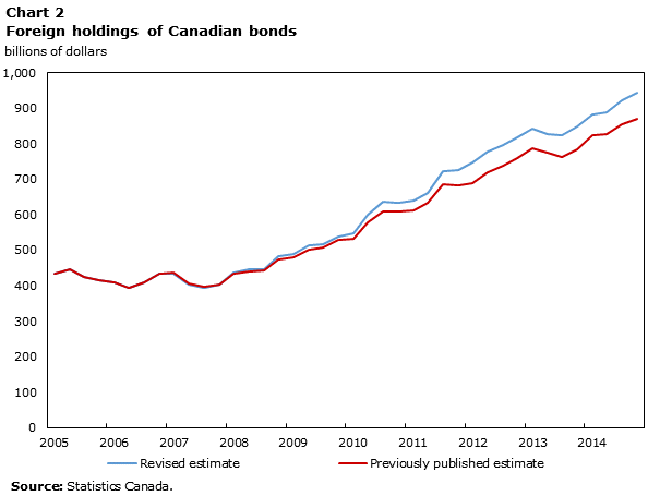 Chart 2 Foreign holdings of Canadian bonds
