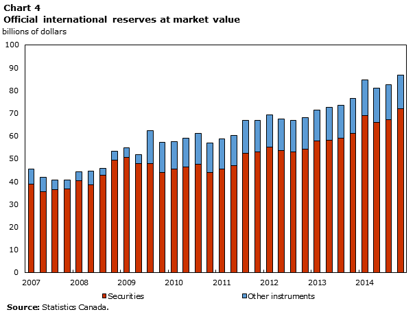 Chart 4 Official international reserves at market value