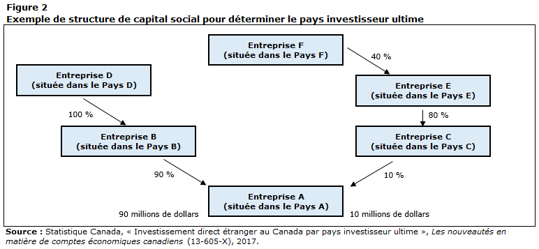Figure 2 Exemple de structure de capital social pour déterminer le pays investisseur ultime