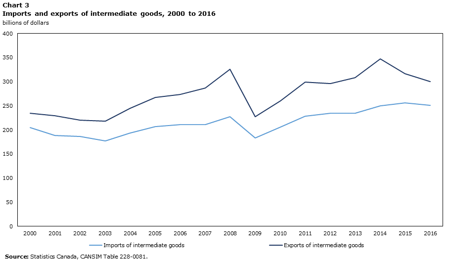 Chart 3 Imports and exports of intermediate goods, 2000 to 2016