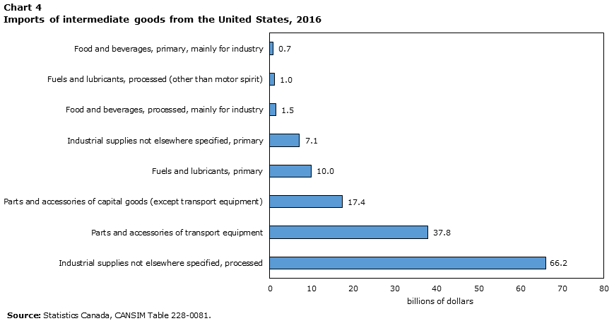 Chart 4 Imports of intermediate goods from the United States, 2016