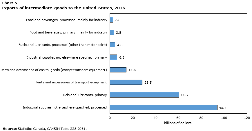 Chart 5 Exports of intermediate goods to the United States, 2016 