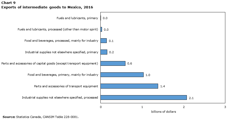 Chart 9 Exports of intermediate goods to Mexico, 2016