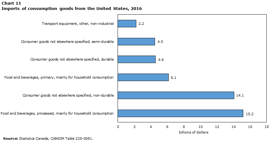 Chart 11 Imports of consumption goods from the United States, 2016
