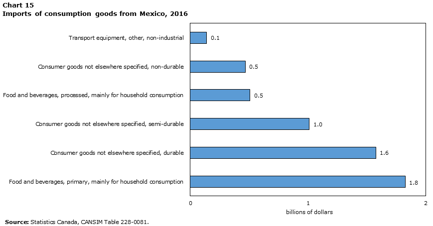 Chart 15 Imports of consumption goods from Mexico, 2016