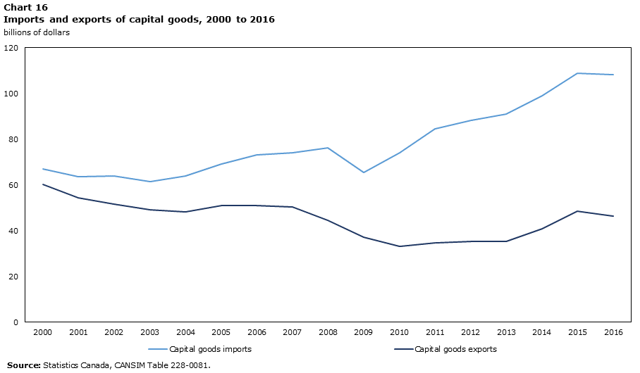 Chart 16 Imports and exports of capital goods, 2000 to 2016