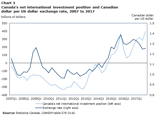 Chart 3 Canada's net international investment position and Canadian dollar per US dollar exchange rate, 2007 to 2017