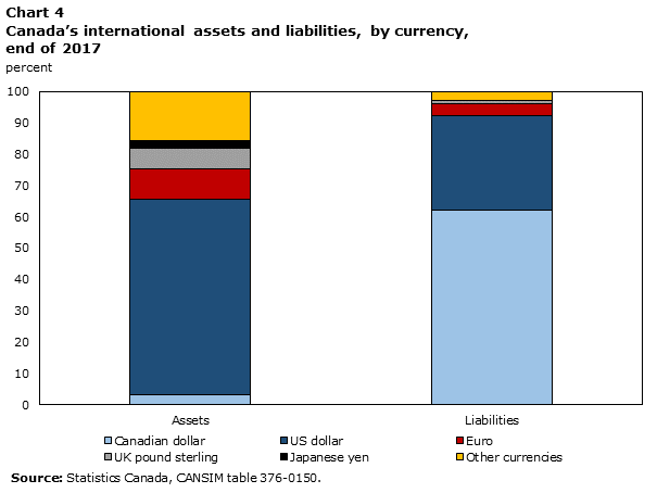 Chart 4 Canada’s international assets and liabilities, by currency, end of 2017