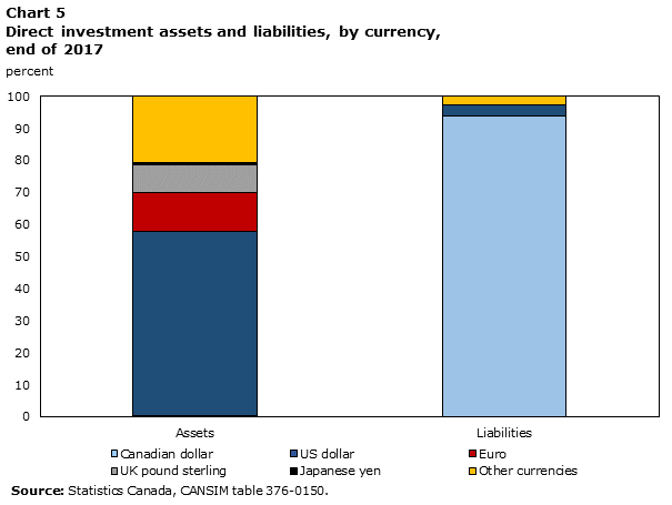 Chart 5 Direct investment assets and liabilities, by currency, end of 2017