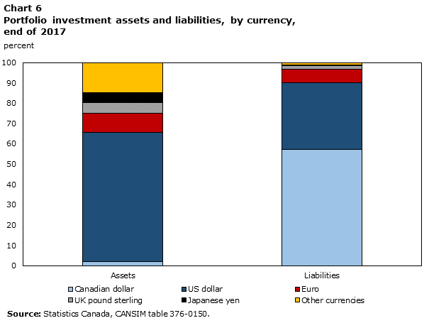 Chart 6 Portfolio investment assets and liabilities, by currency, end of 2017