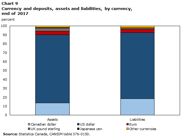 Chart 9 Currency and deposits, assets and liabilities, by currency, end of 2017