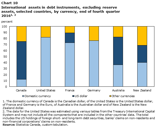 Chart 10 International assets in debt instruments, excluding reserve assets, selected countries, by currency, end of fourth quarter 2016