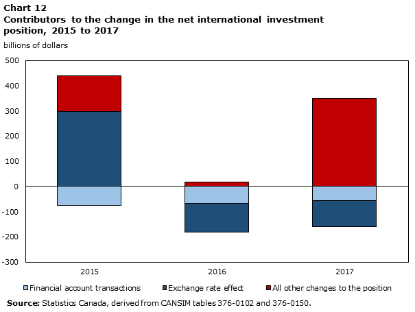 Chart 12 Contributors to the change in the net international investment position, 2015 to 2017