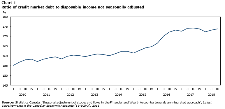 Chart 1: The ratio of credit market debt to disposable income, not seasonally adjusted
