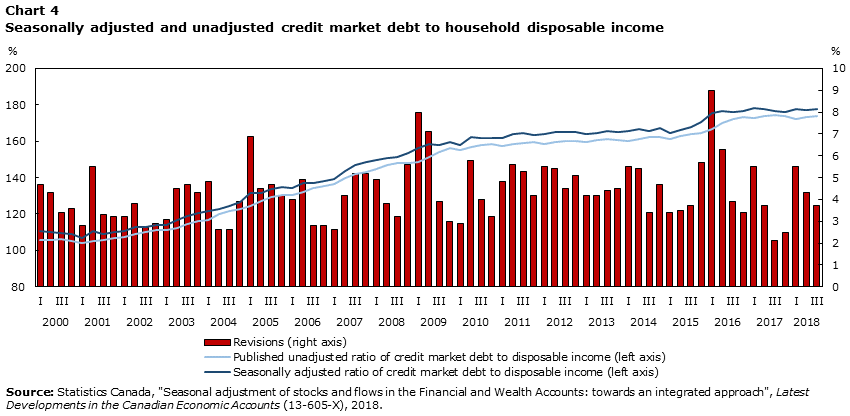 Chart 4: Seasonally adjusted and unadjusted credit market debt to household disposable income
