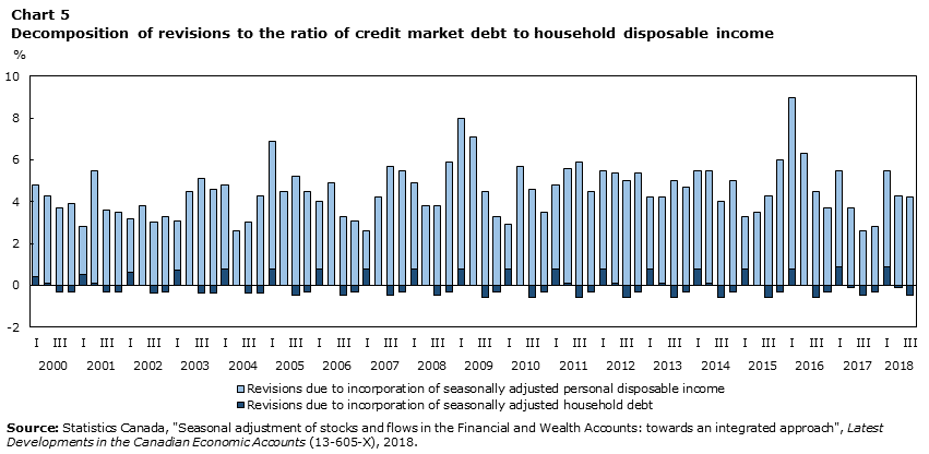 Chart 5: Decomposition of revisions to the ratio of credit market debt to household disposable income