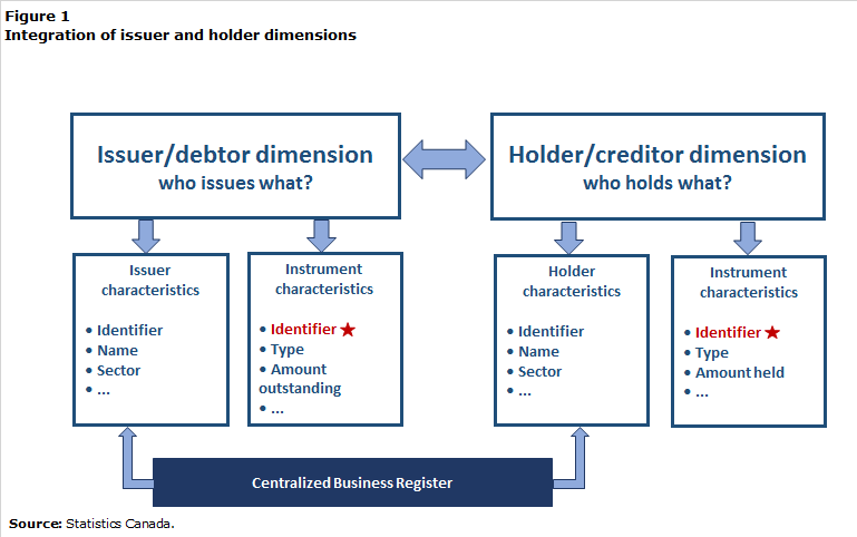 Figure 1 Integration of issuer and holder dimensions