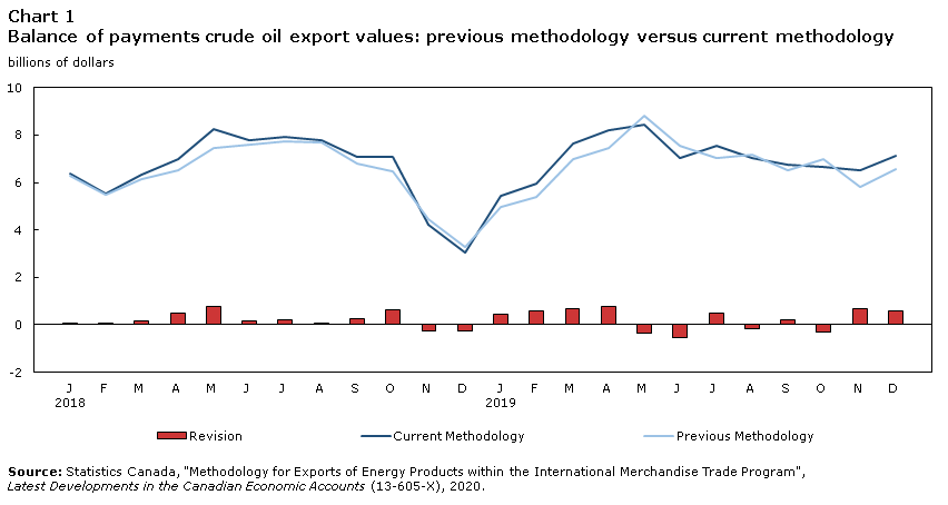 Chart 1 Balance of payments crude export values: previous methodology versus current methodology