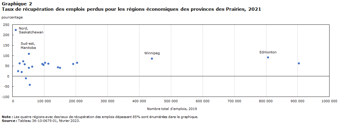 Graphique 2 Job recovery rates for the regions in Prairies, 2021