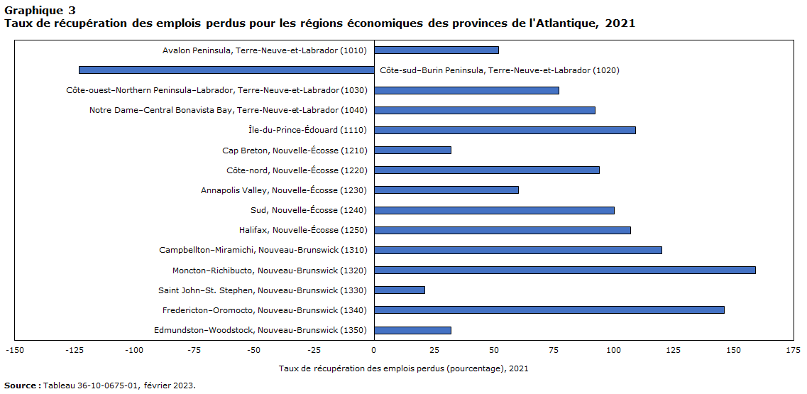 Graphique 3 Recovery rates in the Atlantic provinces, 2021