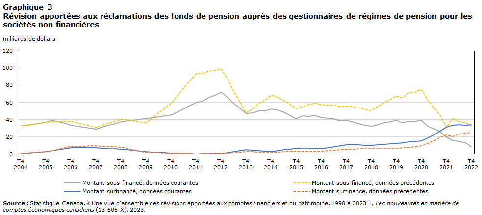 Graphique 3 Révision apportées  aux réclamations des fonds de pension auprès des gestionnaires de régimes de  pension pour les sociétés non financières