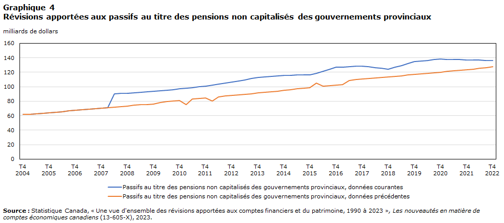 Graphique 4 Révisions  apportées aux passifs au titre des pensions non capitalisés des gouvernements  provinciaux