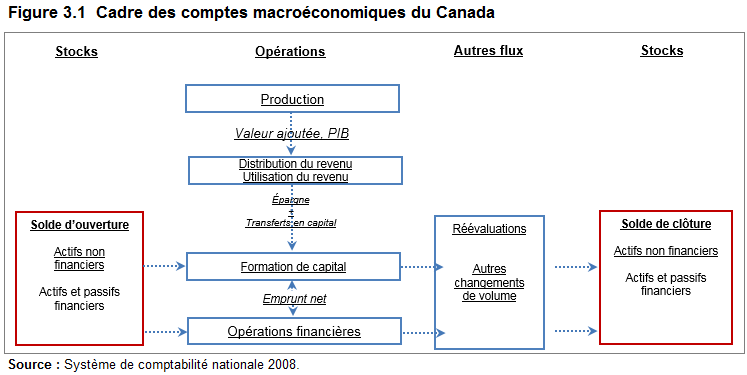 Figure 3.1 Cadre des comptes macroéconomiques du Canada
