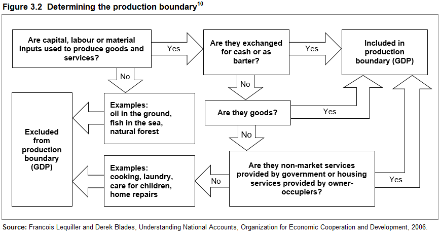 Figure 3.2 Determining the production boundary