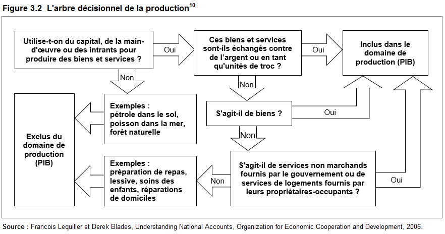Figure 3.2 L'arbre décisionnel de la production