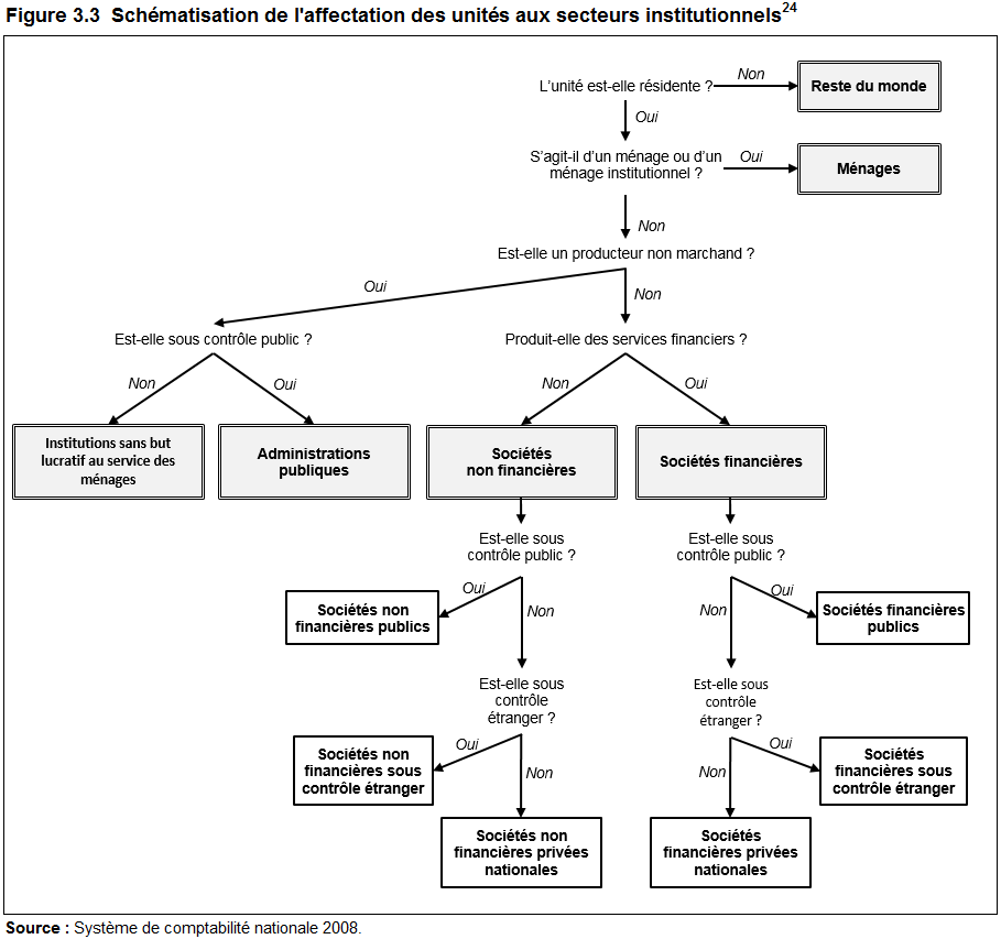 Figure 3.3 Schématisation de l'affectation des unités aux secteurs institutionnels