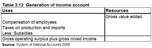 Table 3.12 Generation of income account
