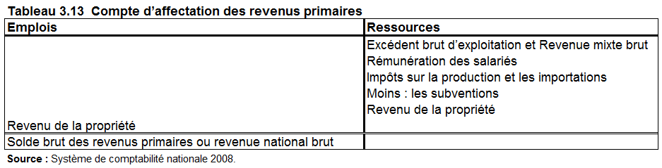 Tableau 3.13 Compte d'affectation des revenus primaires