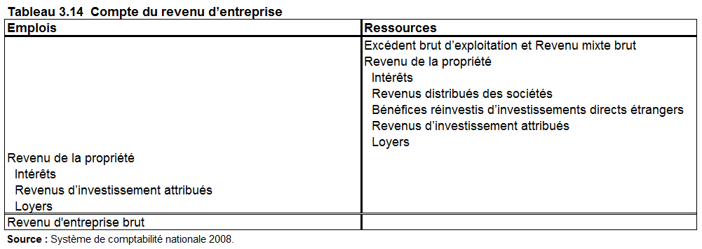 Tableau 3.14 Compte du revenu d'entreprise